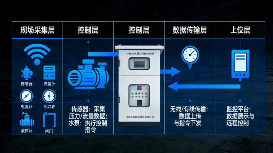 ˮԴ��һ�廯�ɼ�����ϵͳ�������